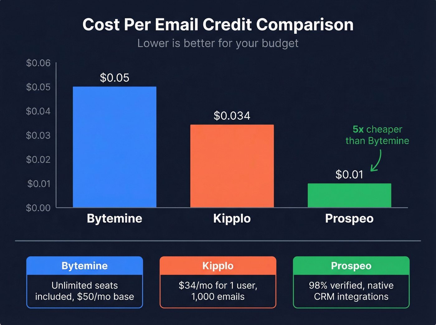 Cost per credit comparison across Bytemine, Kipplo, and Prospeo