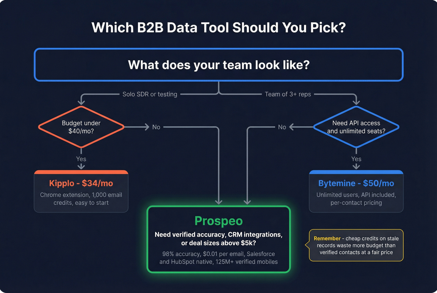 Decision flowchart for choosing between Bytemine, Kipplo, or Prospeo