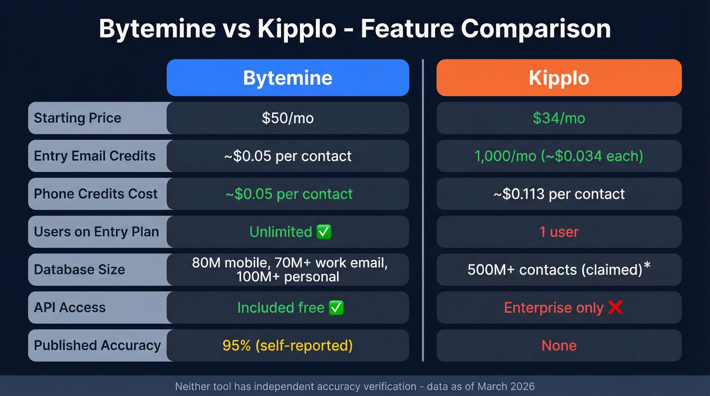 Bytemine vs Kipplo head-to-head feature comparison diagram