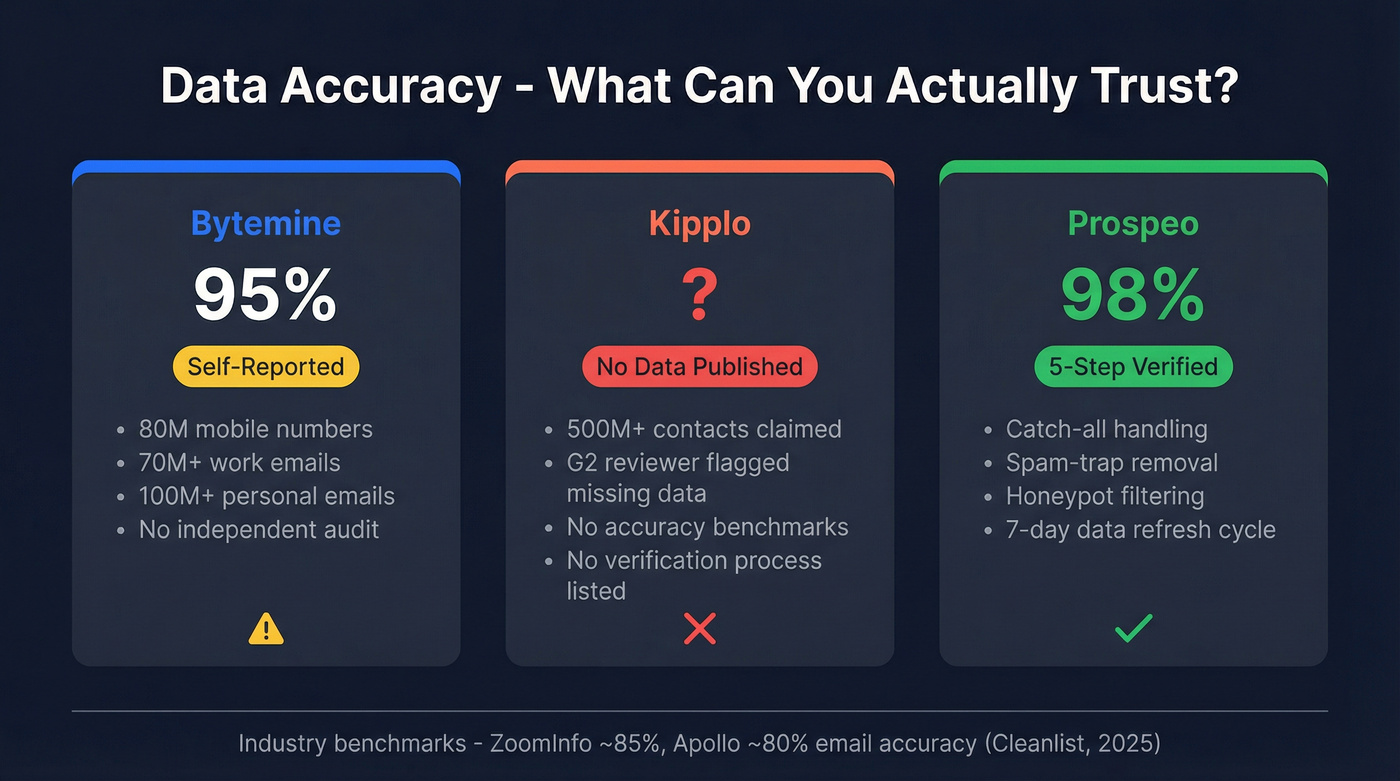 Data accuracy and verification comparison across platforms