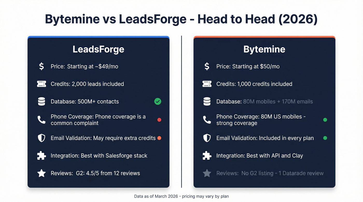 Bytemine vs LeadsForge head-to-head feature comparison diagram