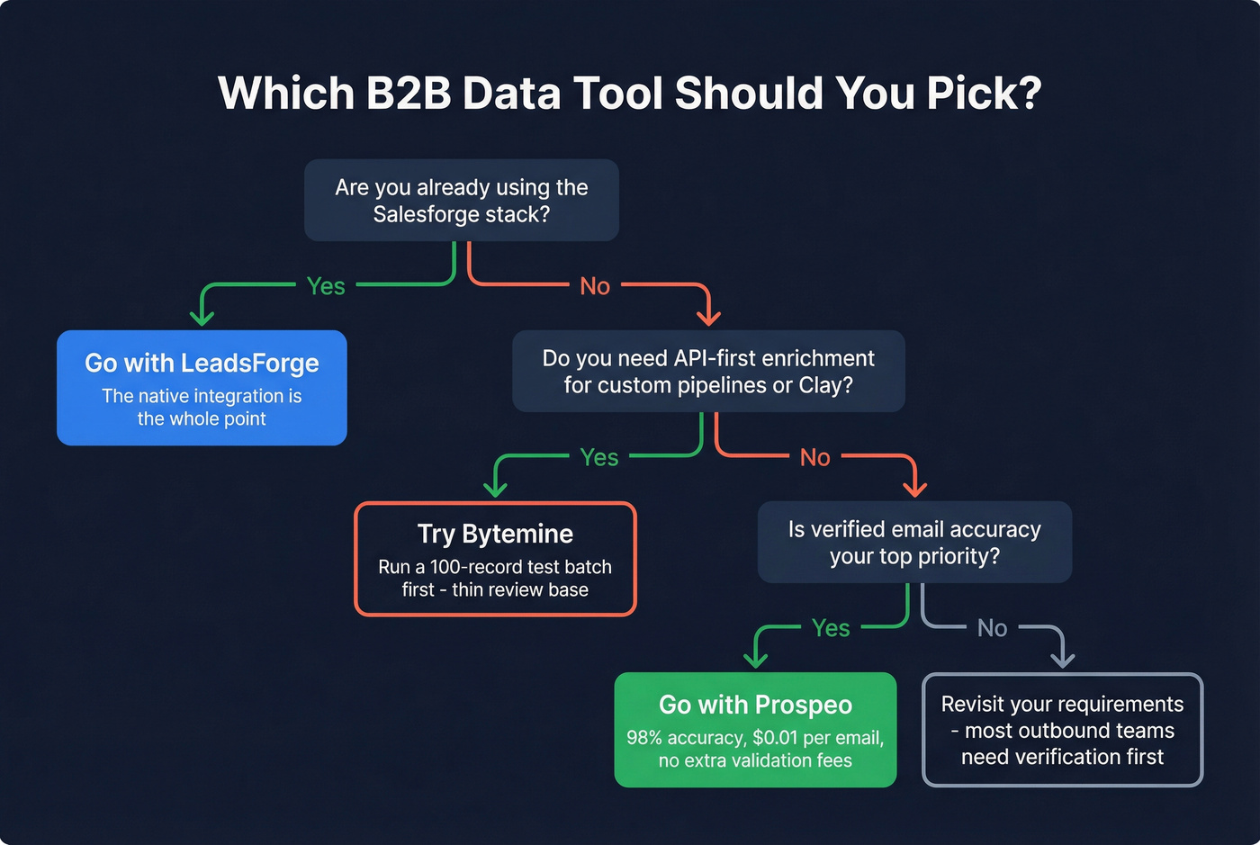Decision tree flowchart for choosing between LeadsForge Bytemine and Prospeo