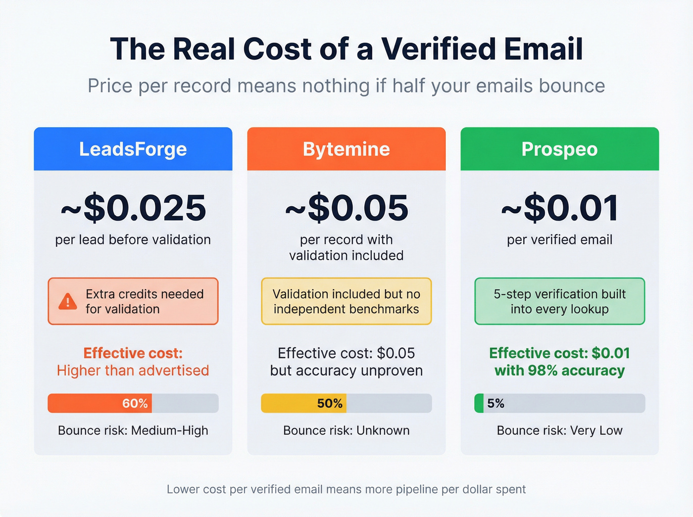 Email verification cost and accuracy comparison across three tools