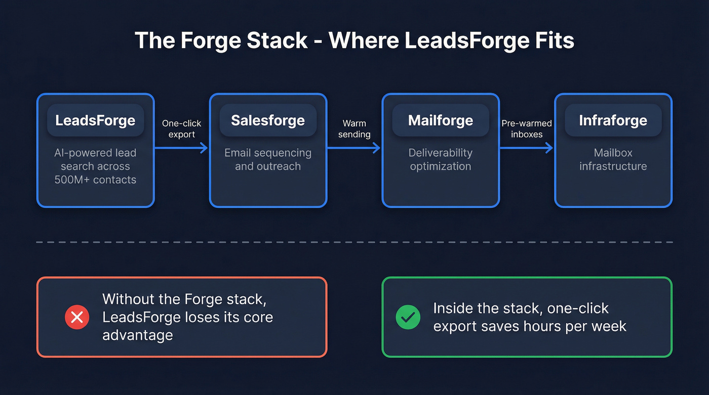LeadsForge Forge ecosystem stack integration flow diagram