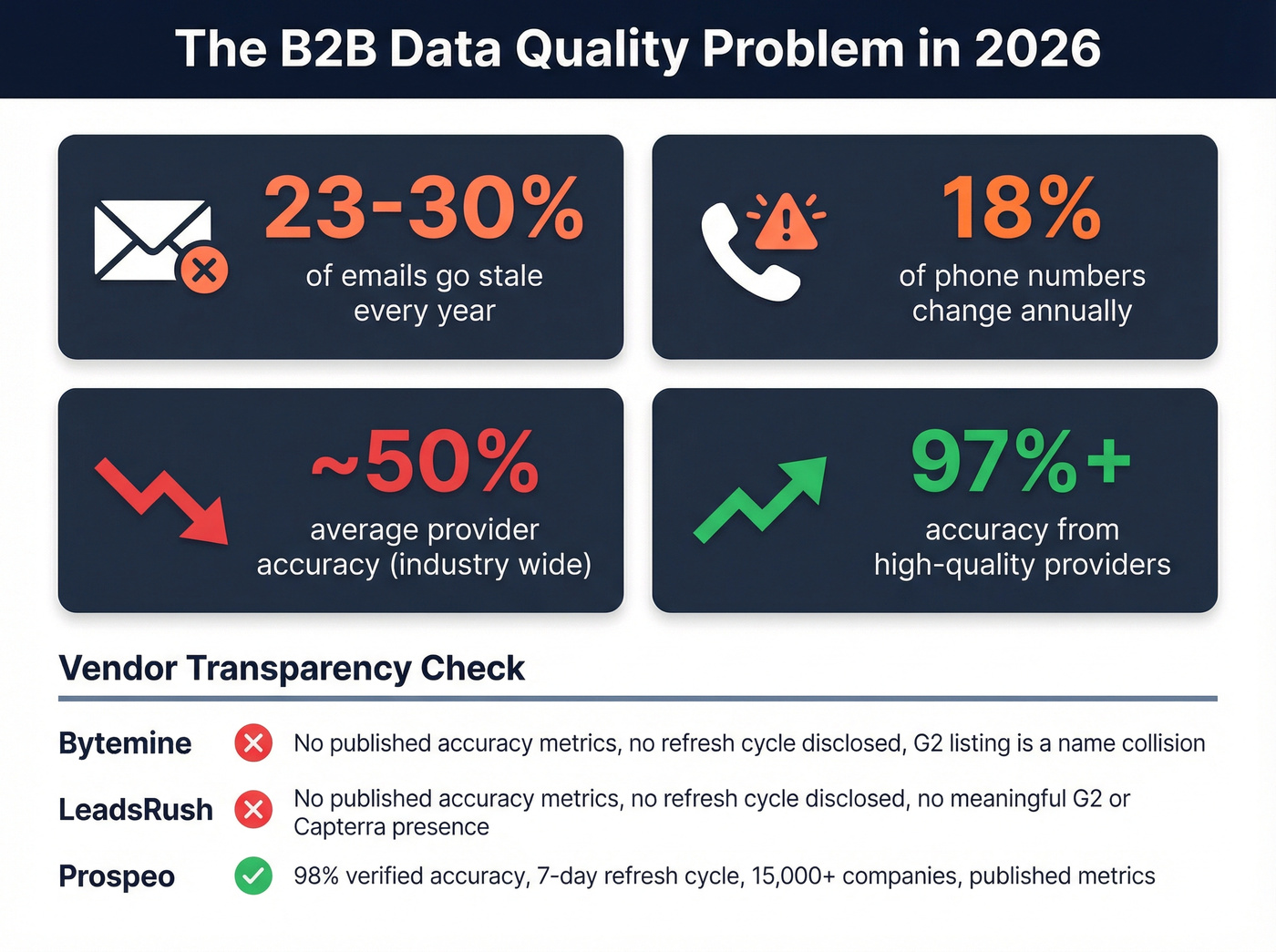 B2B data decay statistics and vendor transparency gaps