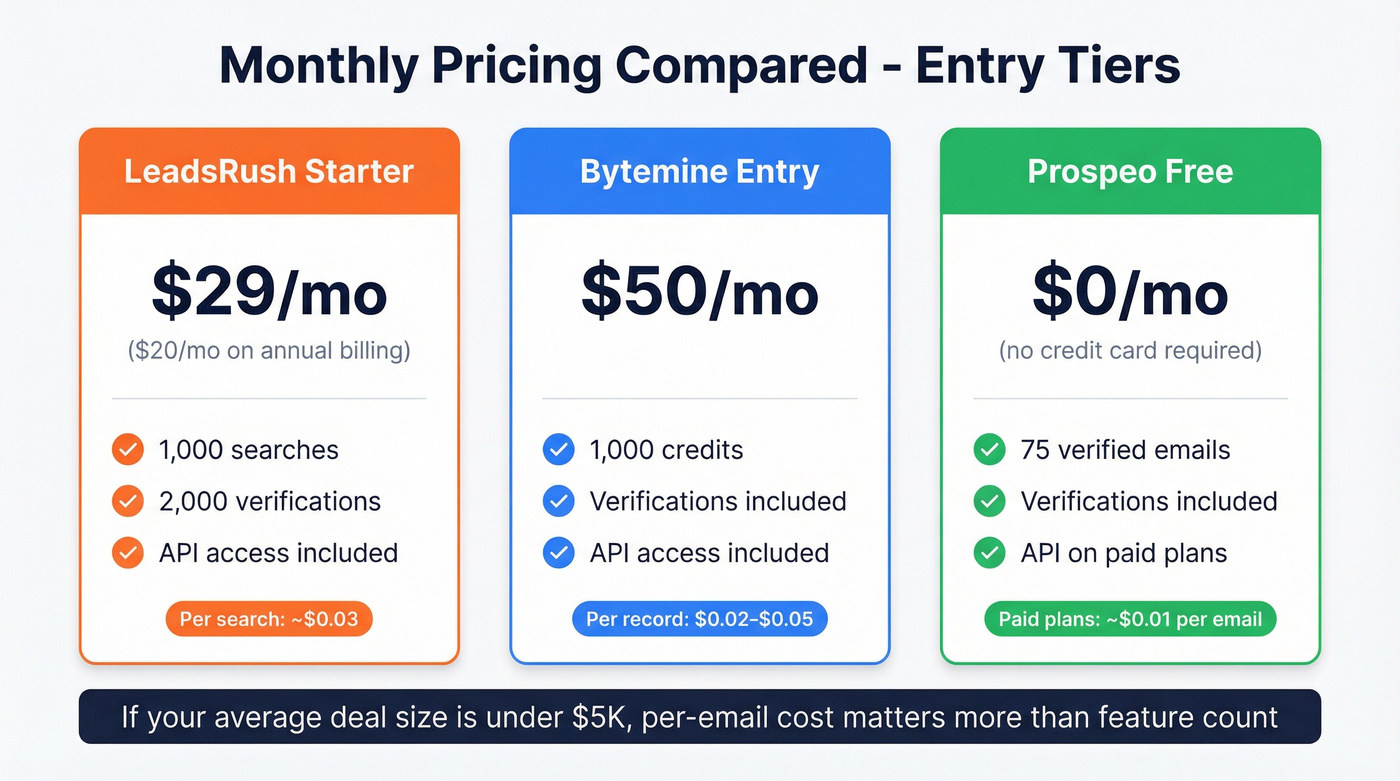 Pricing tier comparison across Bytemine LeadsRush and Prospeo