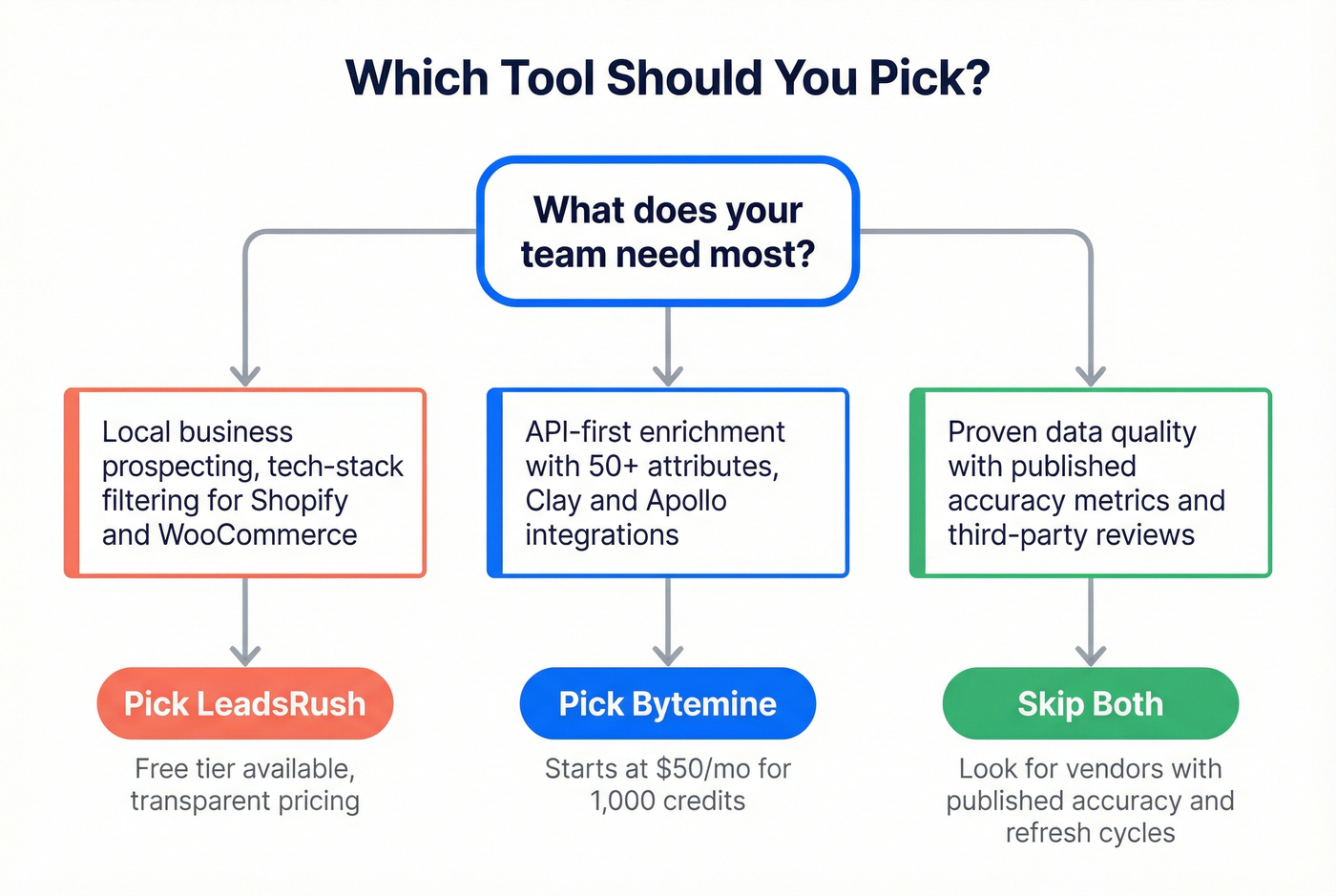 Decision flowchart for choosing Bytemine LeadsRush or neither