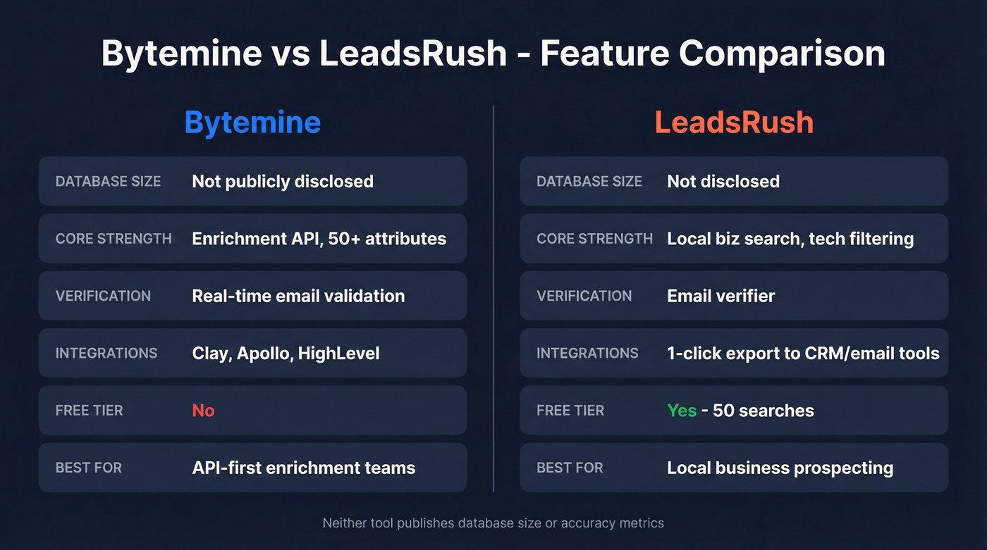Bytemine vs LeadsRush feature comparison side by side