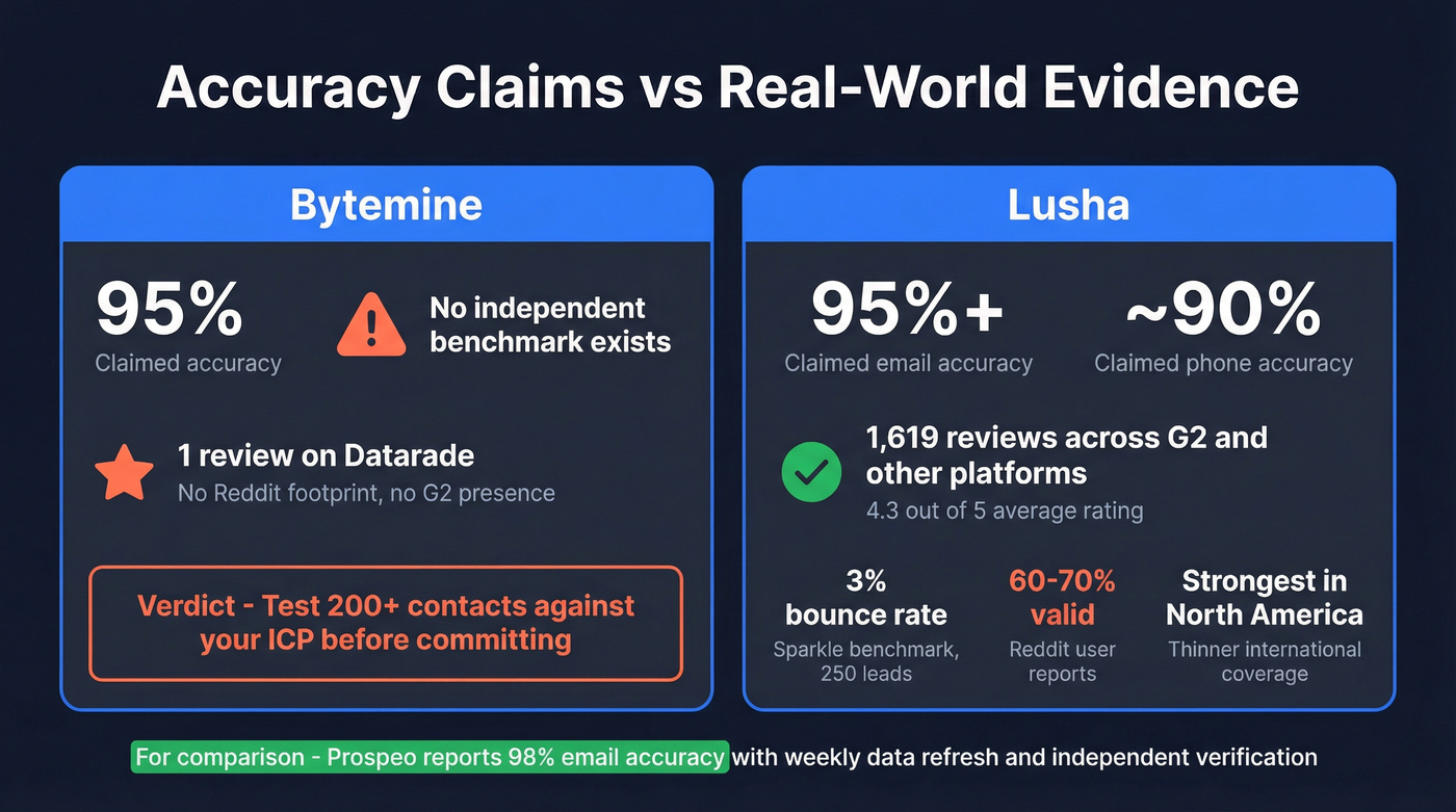 Data accuracy benchmarks and review credibility comparison