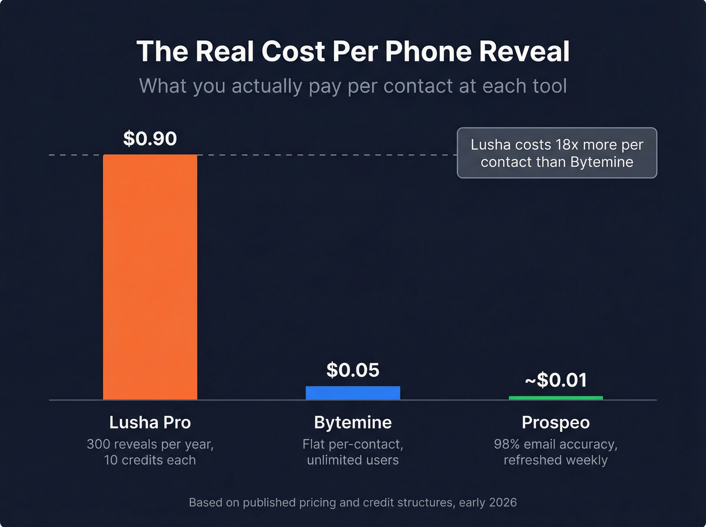 Cost per phone reveal comparison across tools