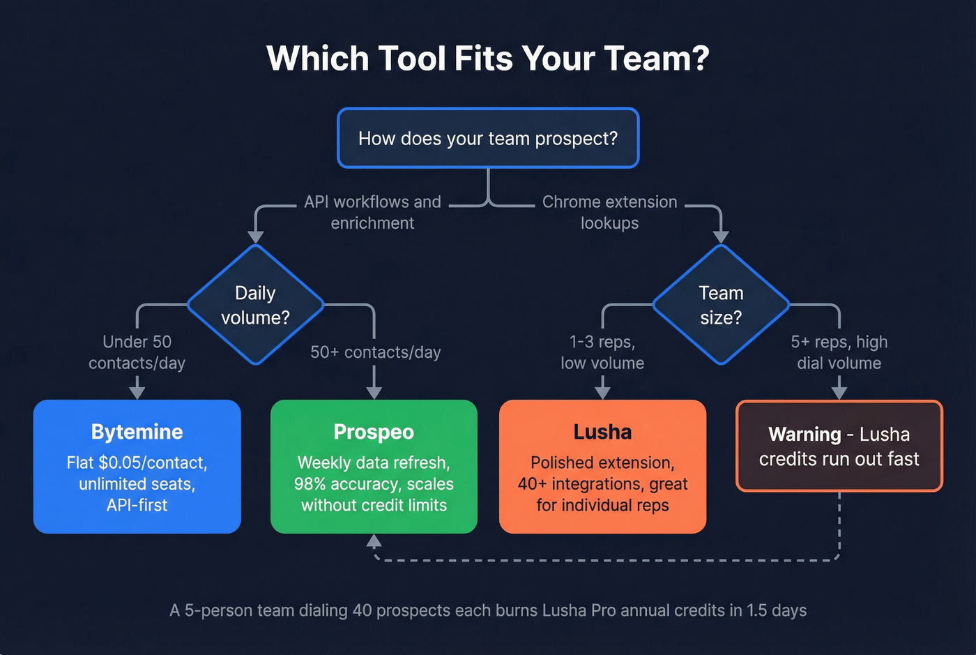 Decision flowchart for choosing Bytemine, Lusha, or Prospeo