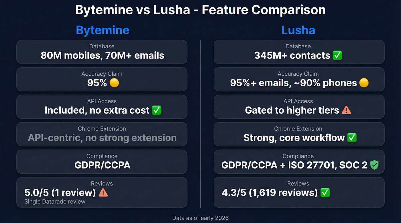 Bytemine vs Lusha feature comparison side by side