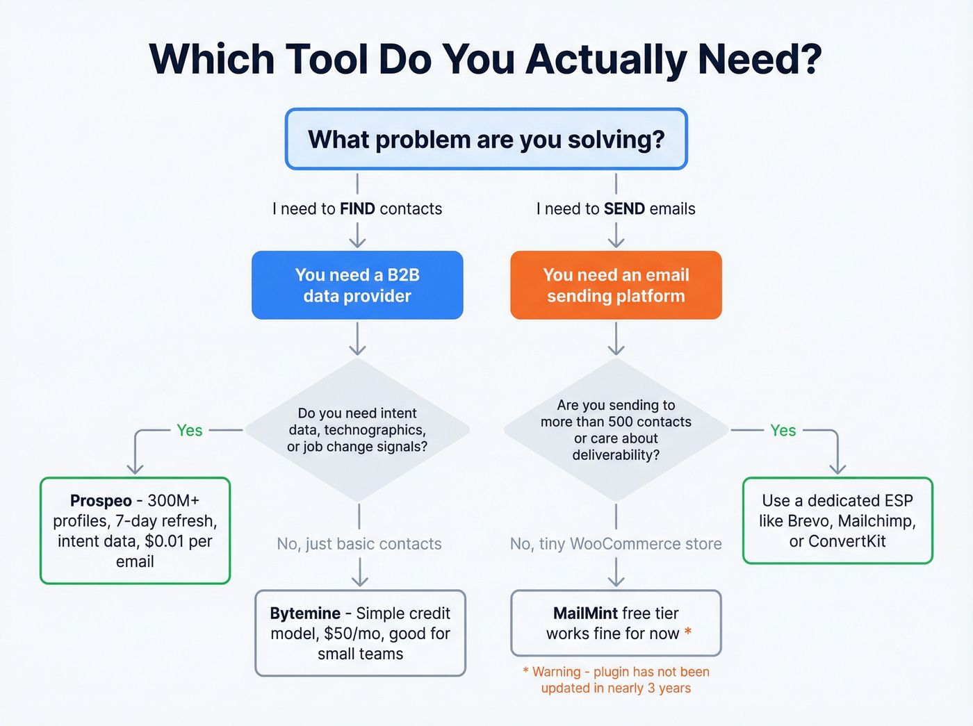Decision flowchart for choosing between data provider and email platform