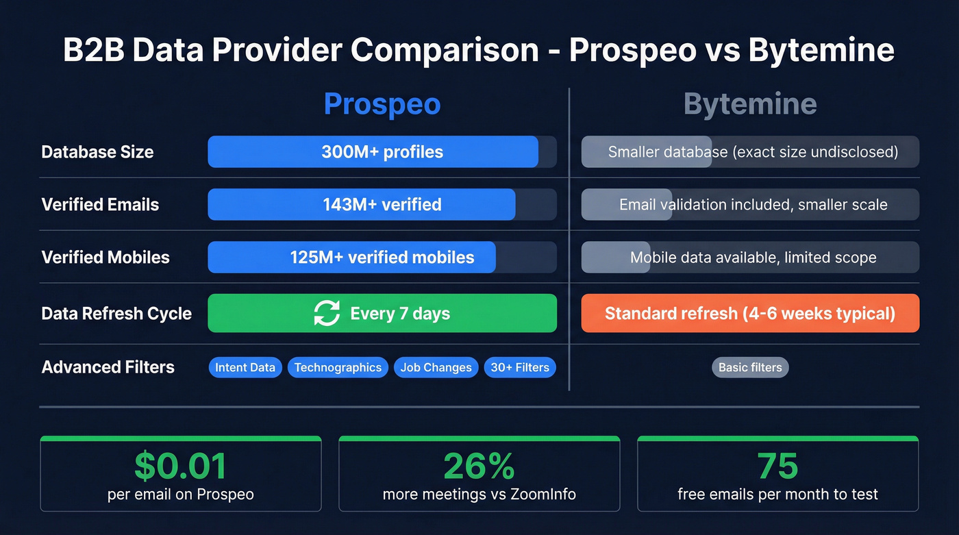 Prospeo vs Bytemine B2B data provider stats comparison