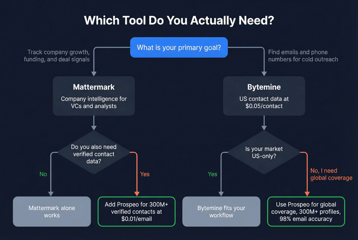 Decision flowchart for choosing Bytemine or Mattermark