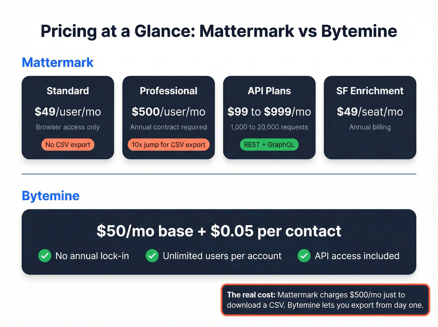 Mattermark vs Bytemine pricing tier visual breakdown