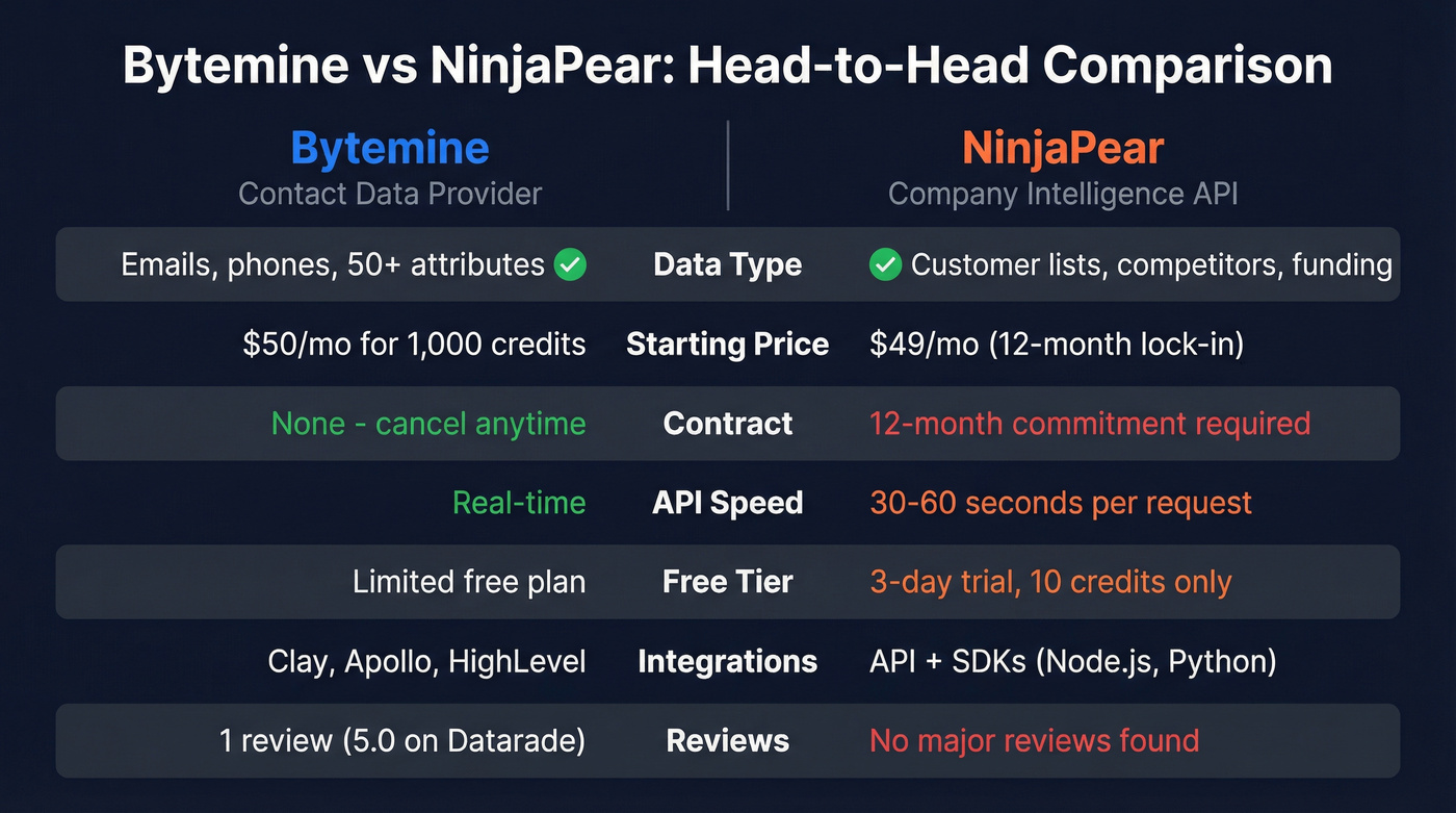 Bytemine vs NinjaPear head-to-head feature comparison diagram