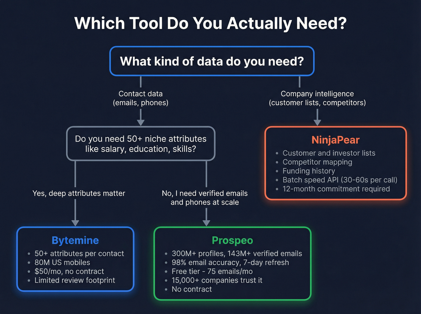 Decision flowchart for choosing Bytemine NinjaPear or Prospeo