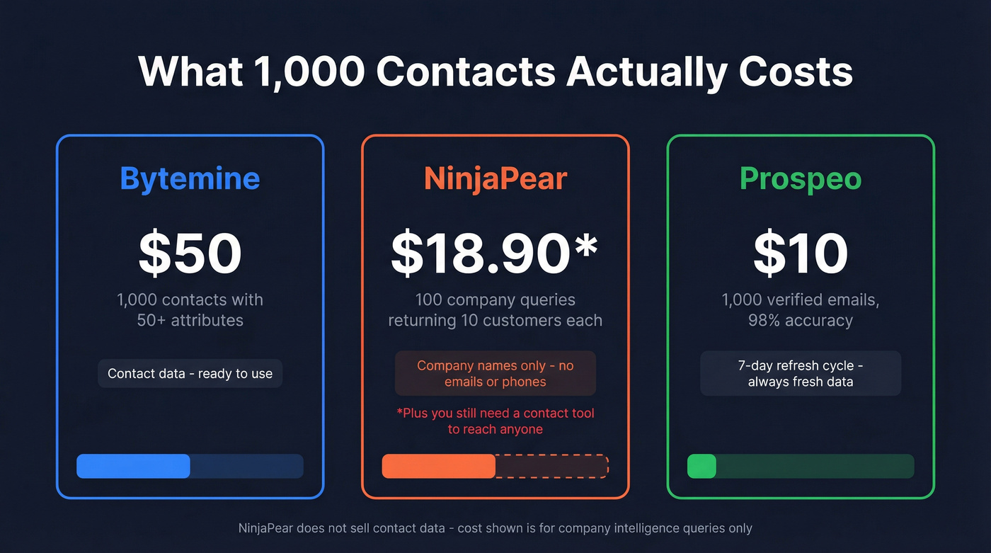 Cost comparison for 1000 contacts across three tools