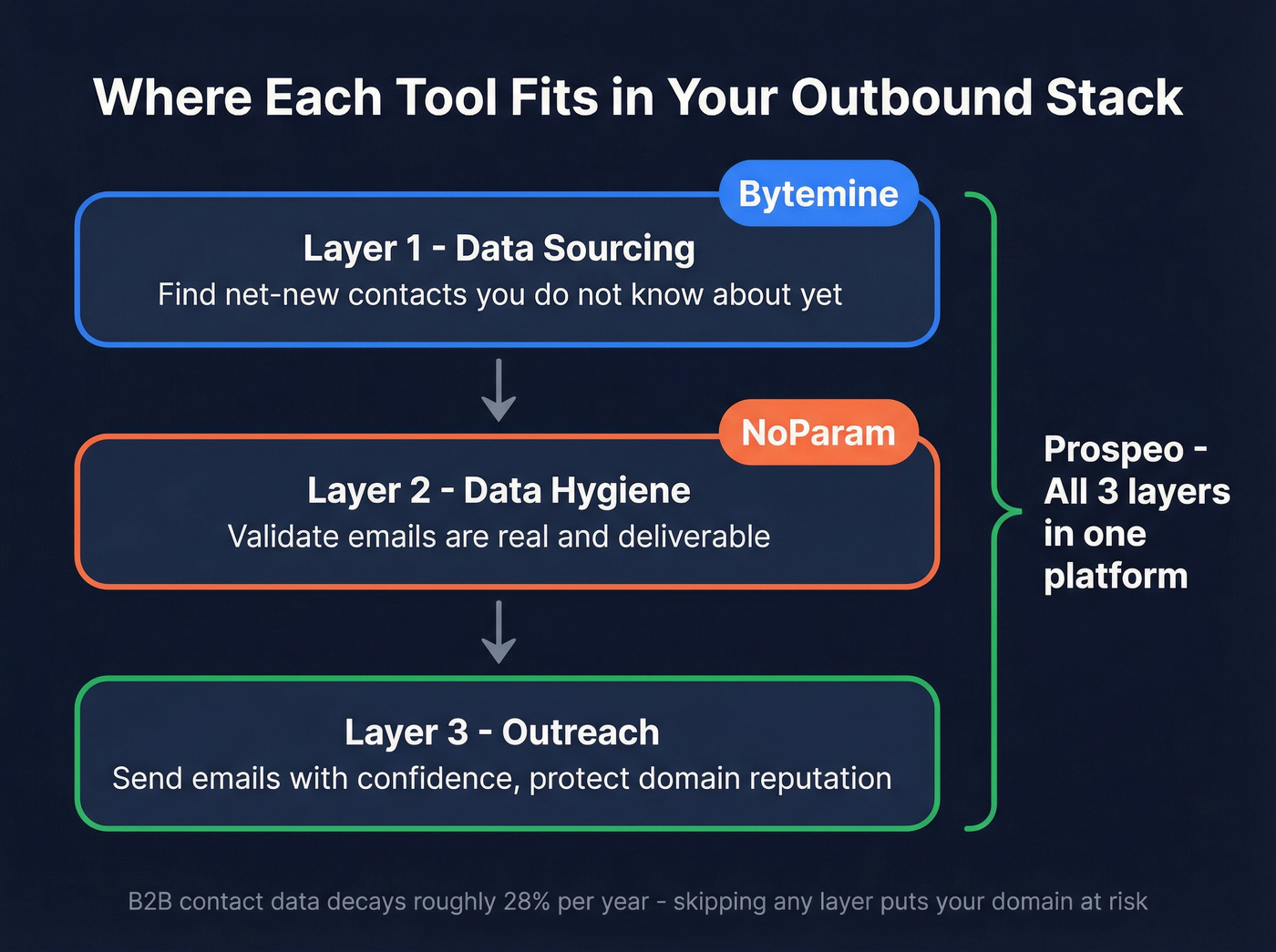 Data sourcing vs data hygiene layer positioning diagram