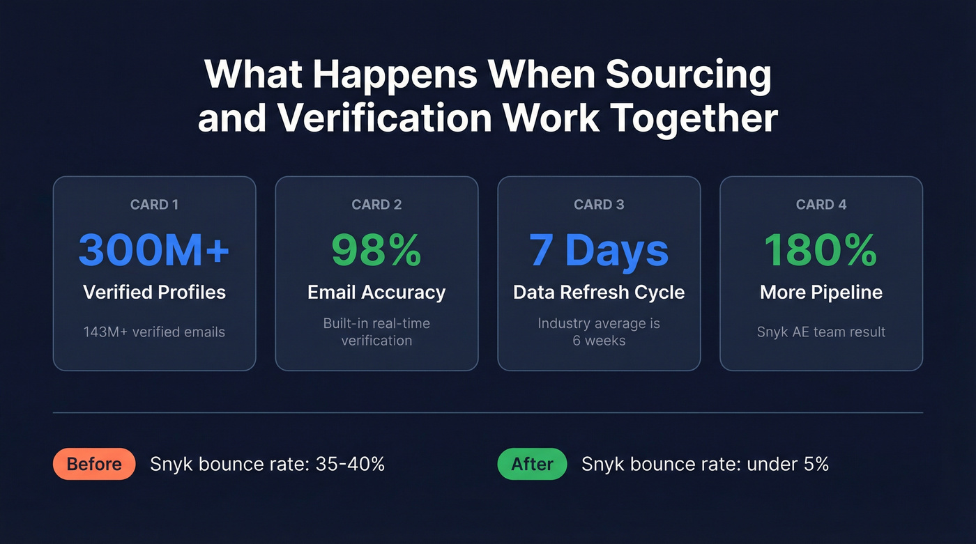 Key stats showing Prospeo unified workflow results