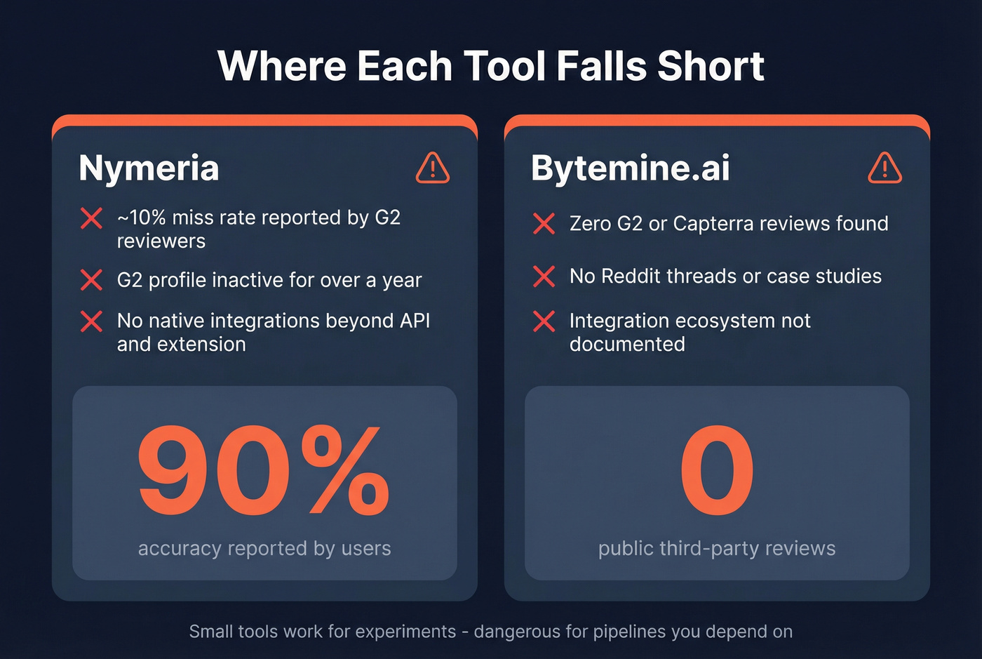 Key weaknesses of Bytemine and Nymeria visualized as stat cards