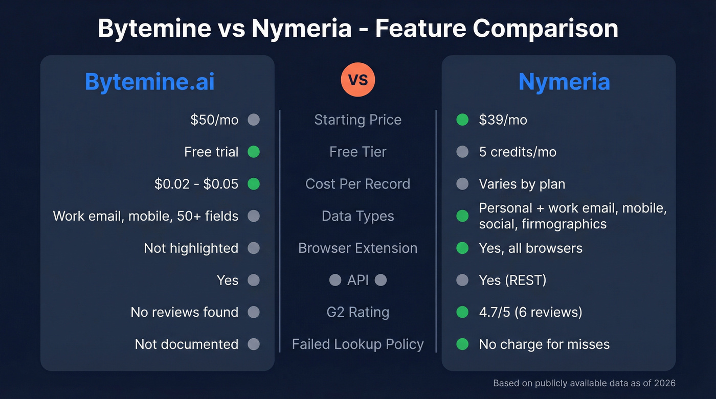 Bytemine vs Nymeria head-to-head feature comparison diagram