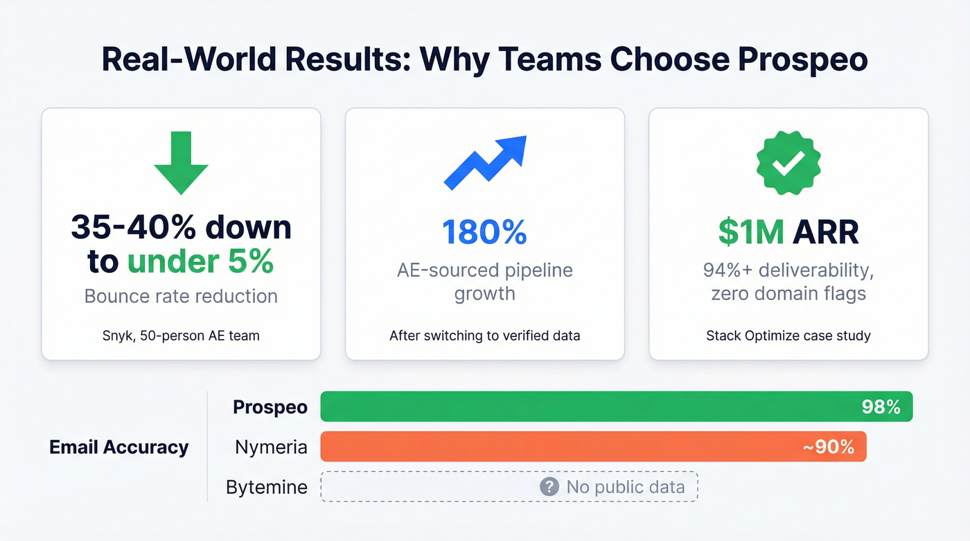 Prospeo real-world results compared to Bytemine and Nymeria metrics