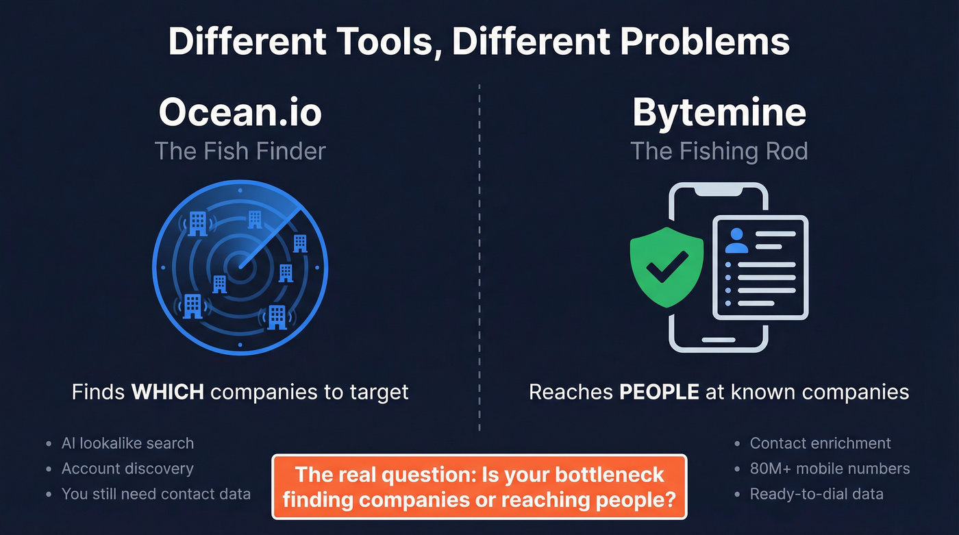 Bytemine vs Ocean.io fish finder vs fishing rod analogy diagram