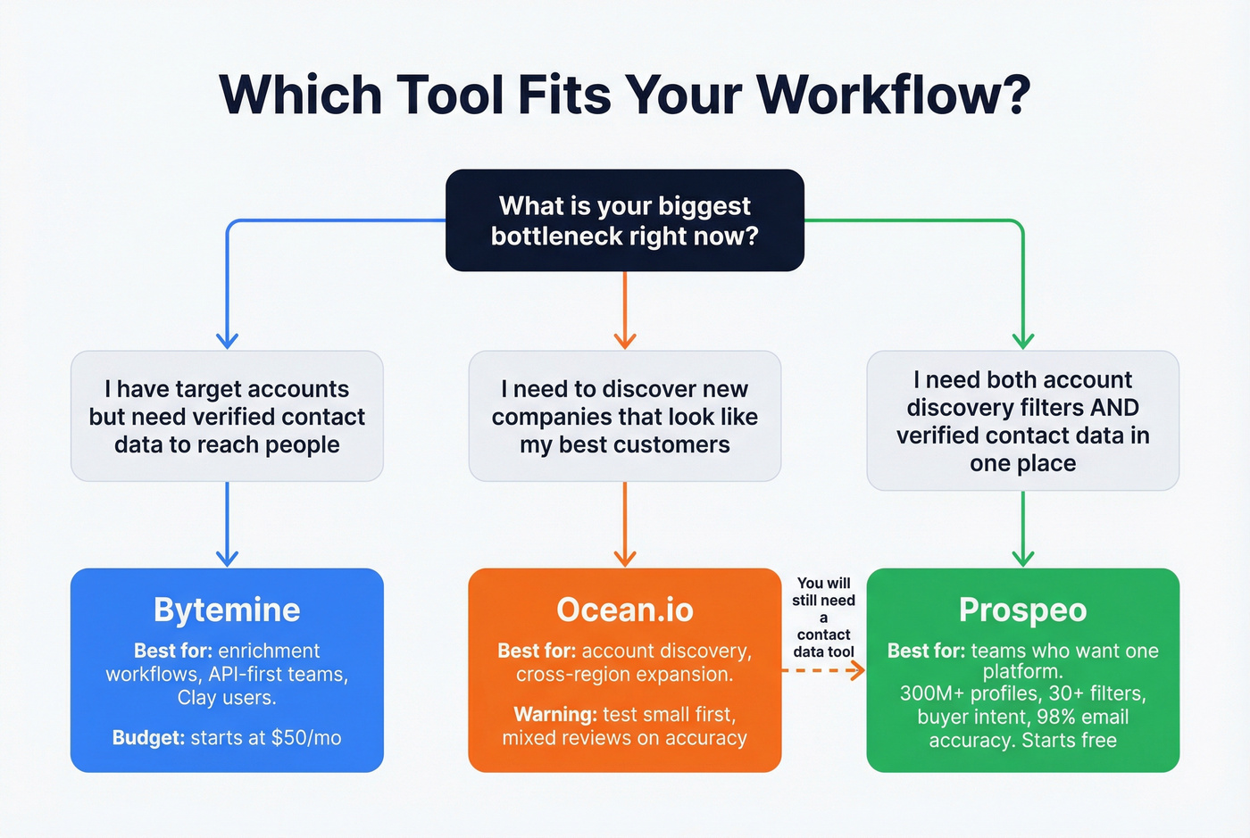 Decision flowchart for choosing between Bytemine, Ocean.io, or Prospeo