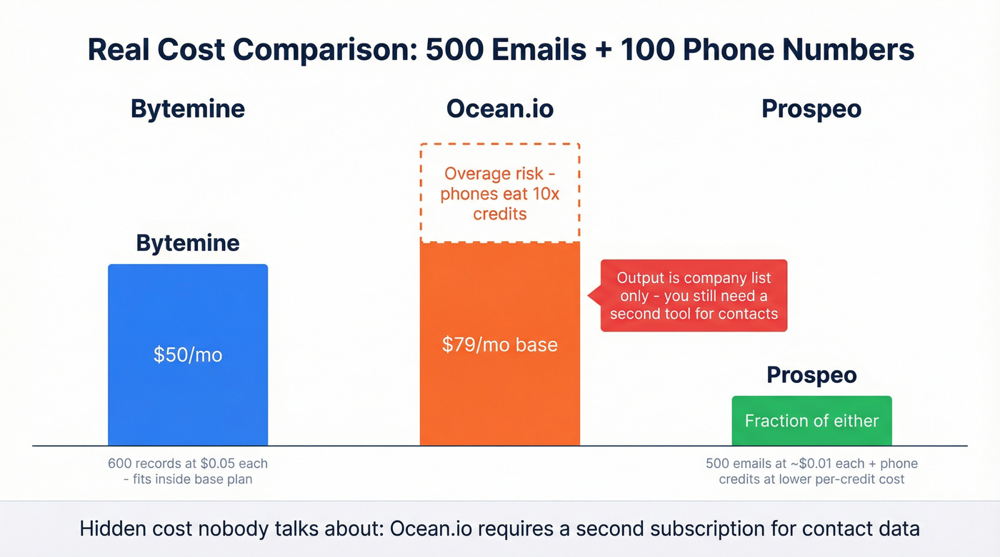 Cost comparison for 500 emails and 100 phones across three tools