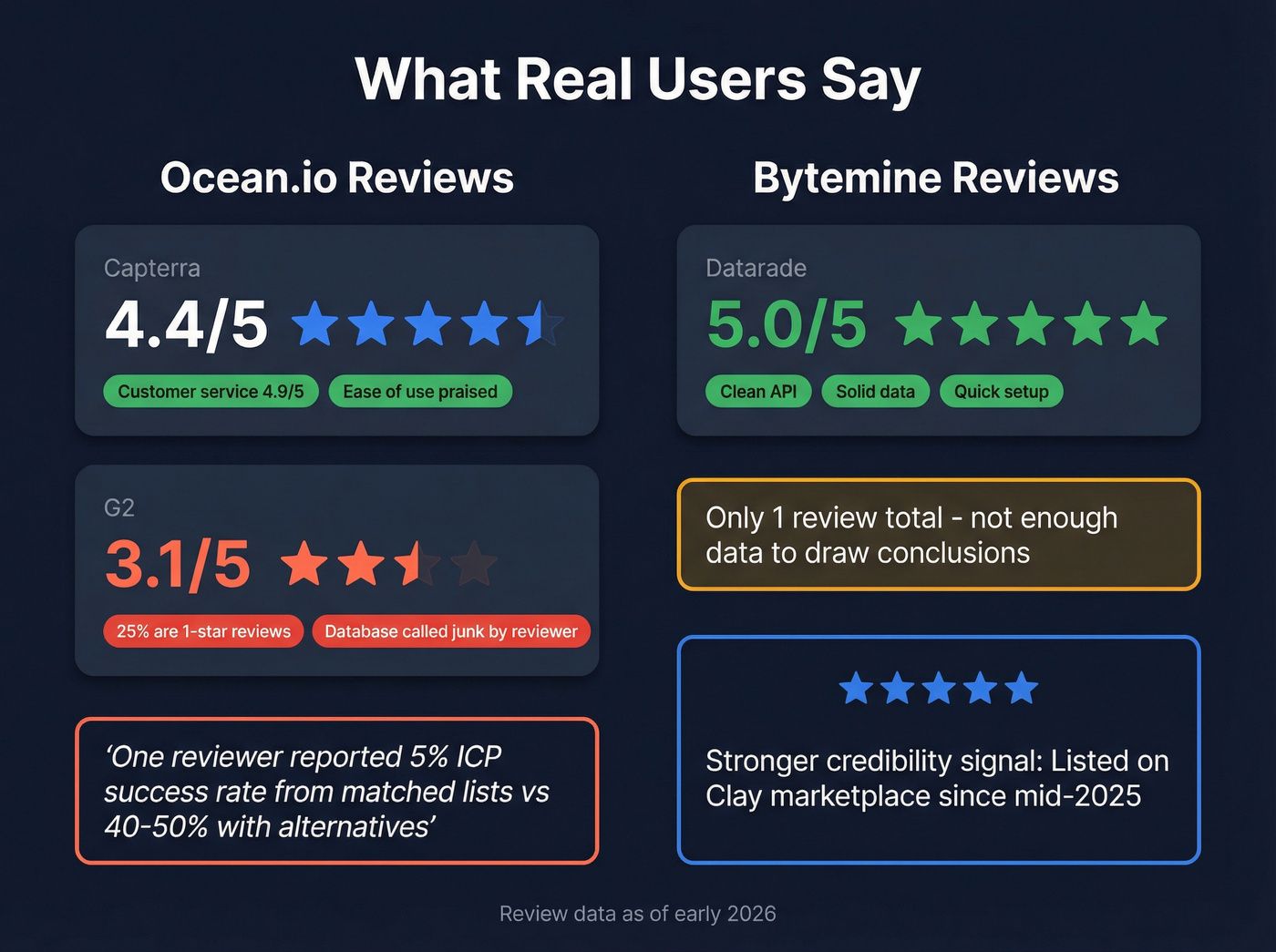 User review sentiment comparison between Bytemine and Ocean.io
