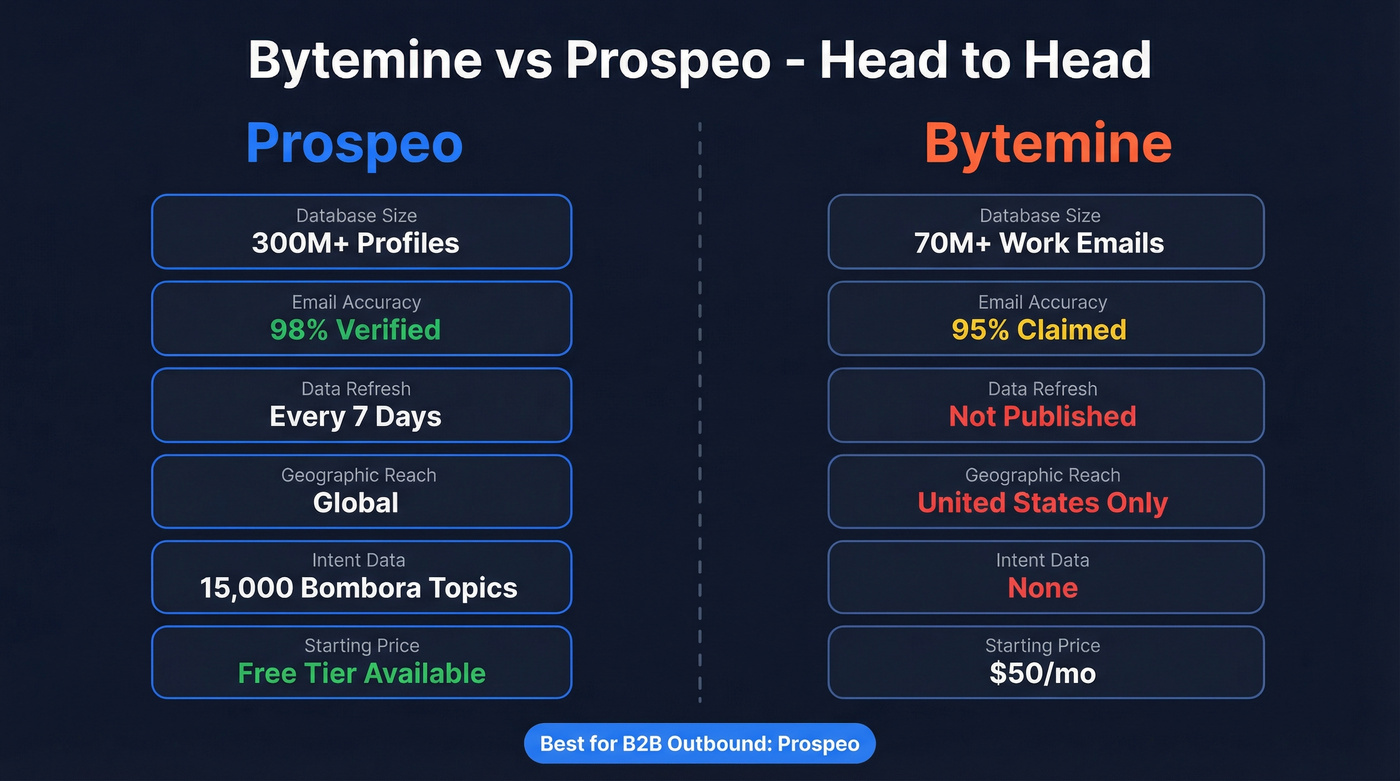 Bytemine vs Prospeo head-to-head comparison overview