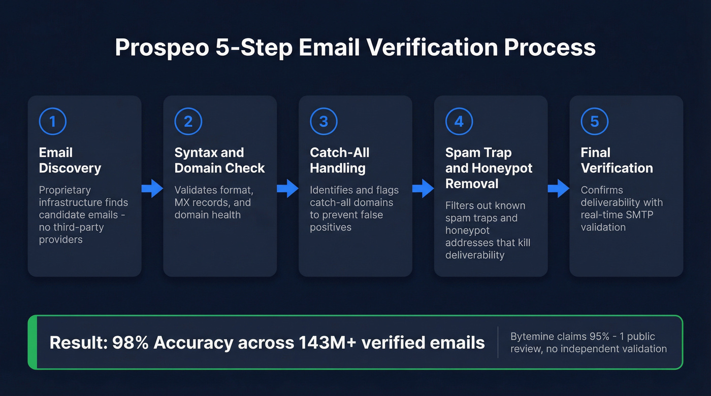 Prospeo 5-step email verification process flow