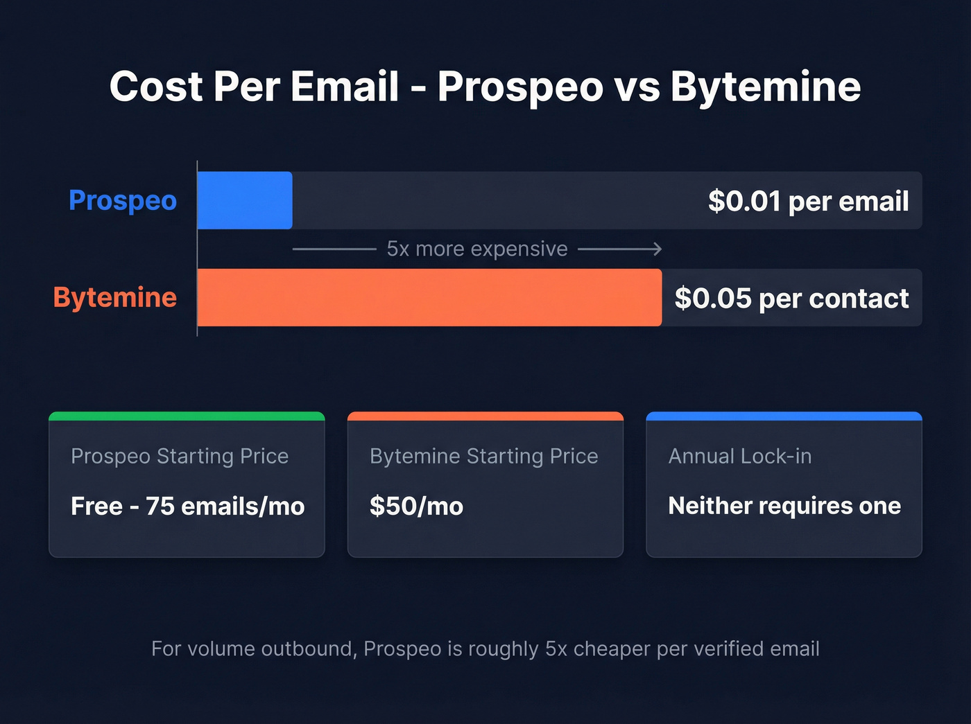 Per-email cost comparison Prospeo vs Bytemine