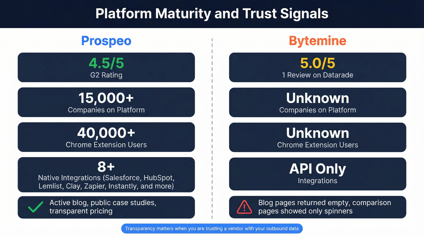 Platform trust and maturity metrics comparison