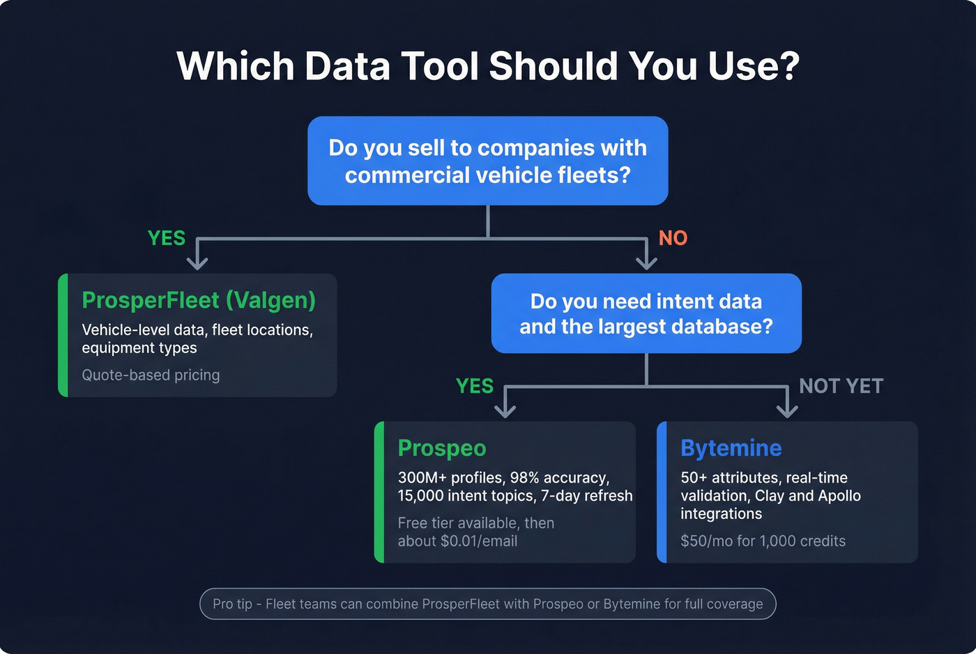 Decision tree for choosing the right data tool