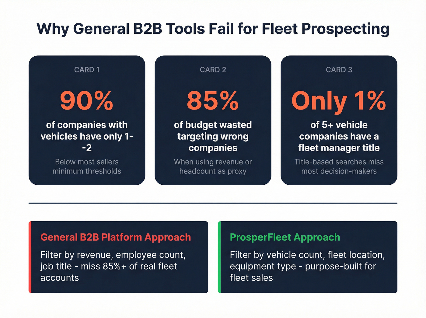 Fleet market data stats showing why general tools fail