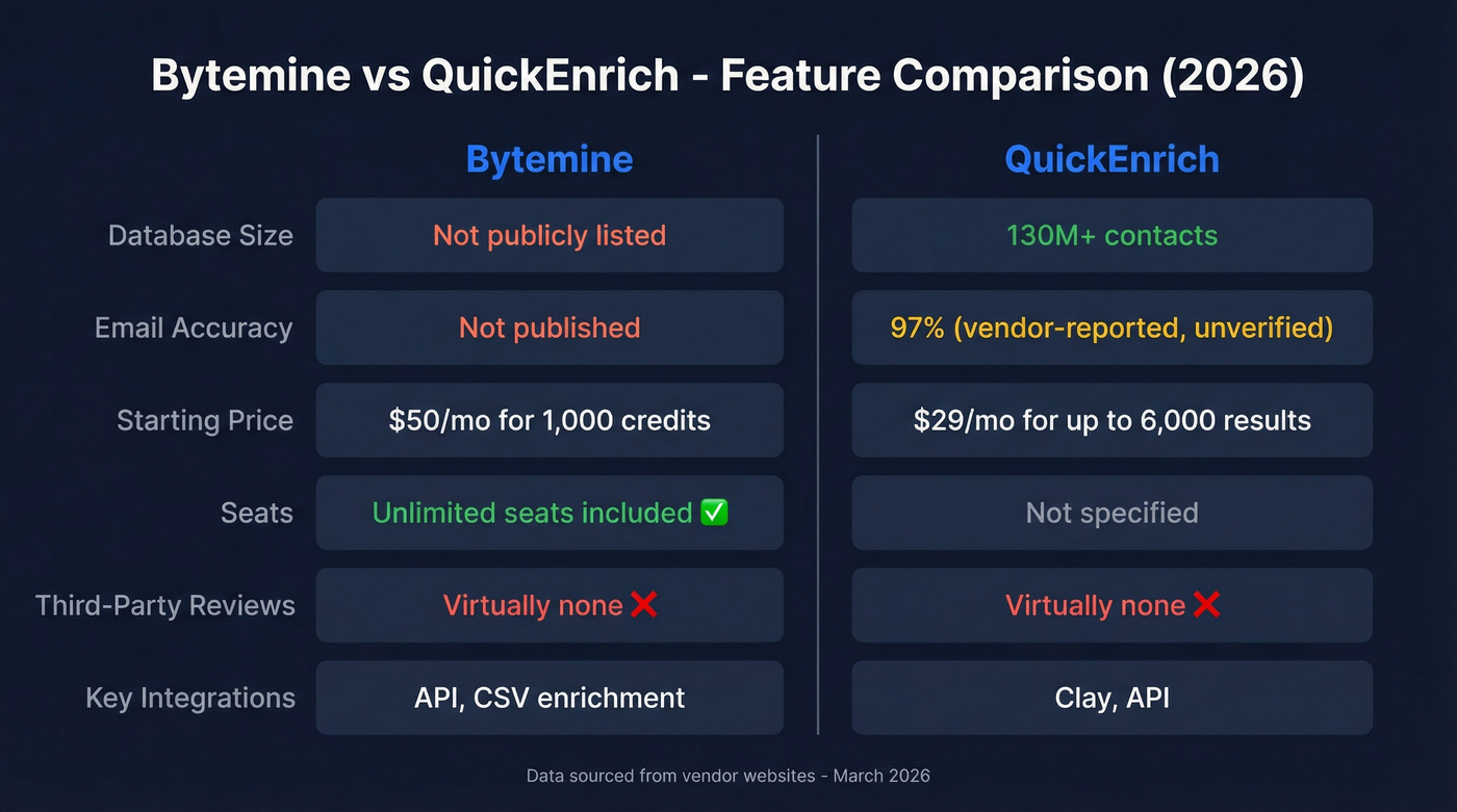 Bytemine vs QuickEnrich head-to-head feature comparison diagram
