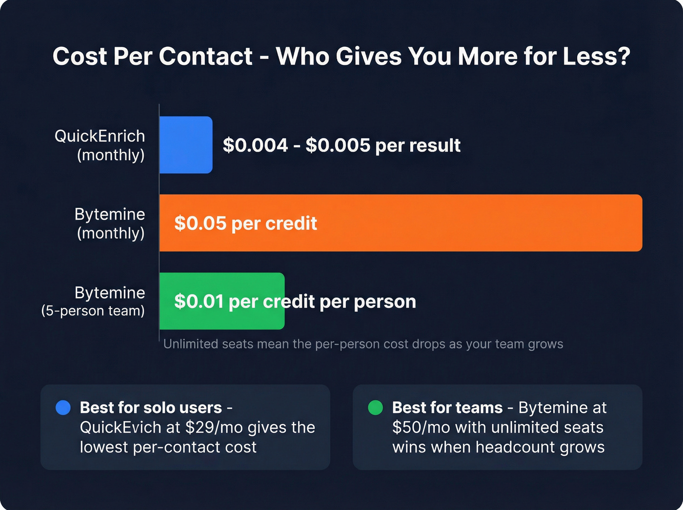 Per-contact cost comparison between Bytemine and QuickEnrich