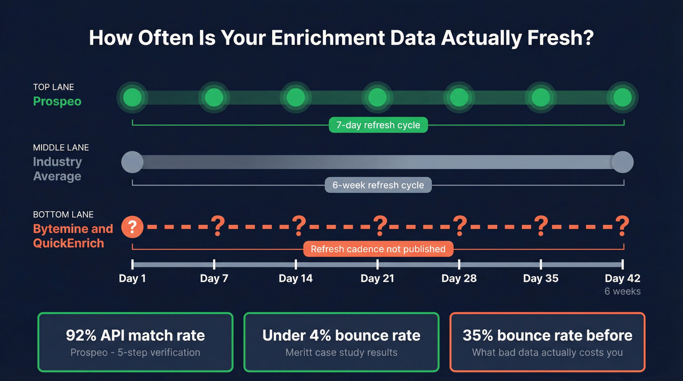 Data freshness comparison showing refresh cycles across tools