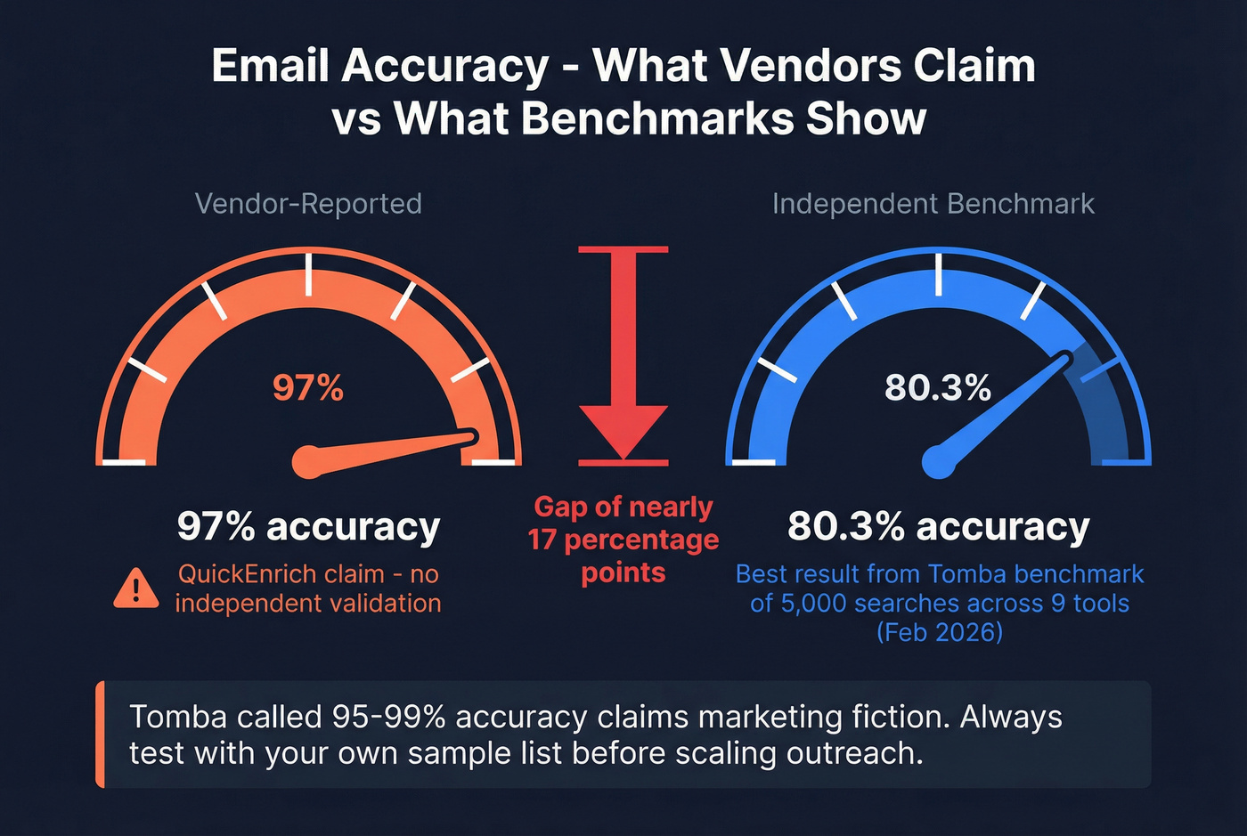 Vendor-claimed vs real-world email accuracy benchmarks