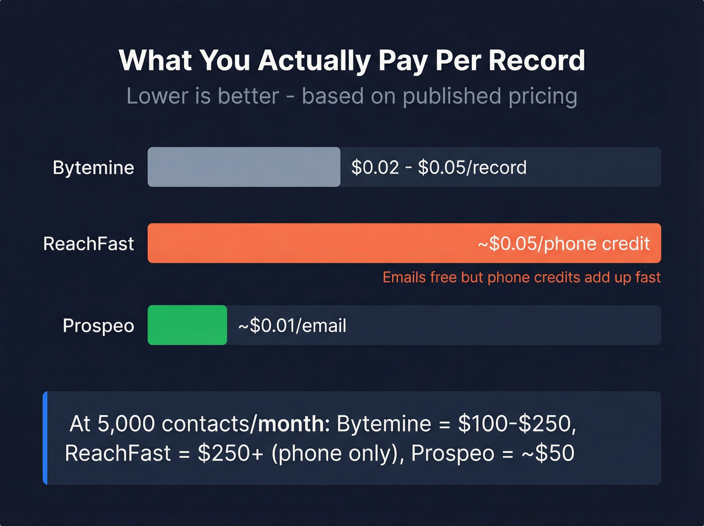 Cost per record comparison across three tools