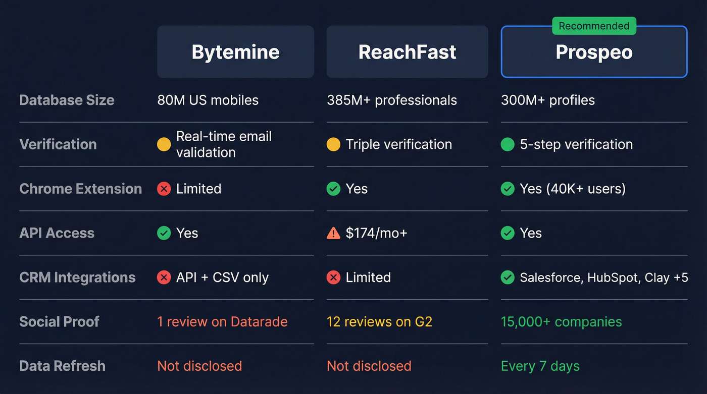 Bytemine vs ReachFast vs Prospeo feature comparison