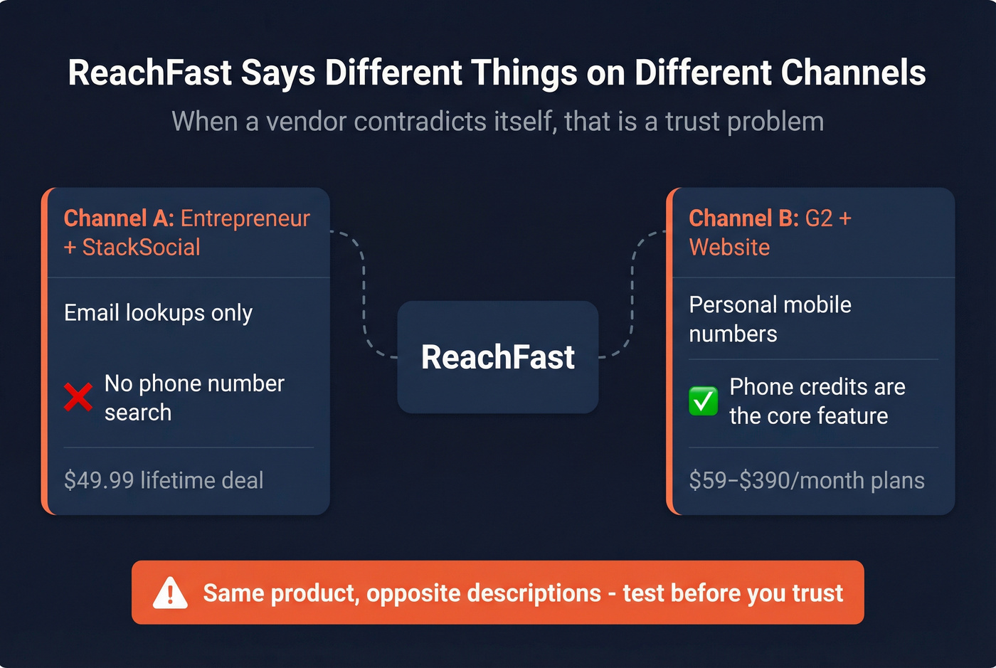 ReachFast contradictory product claims red flag diagram