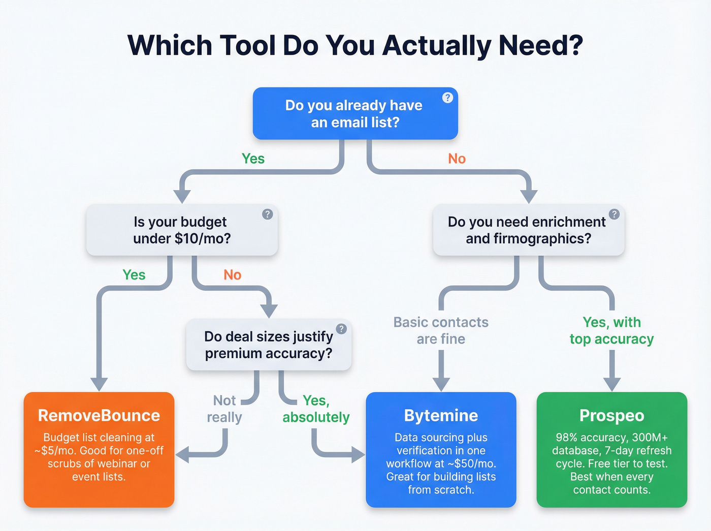 Decision tree for choosing Bytemine, RemoveBounce, or Prospeo