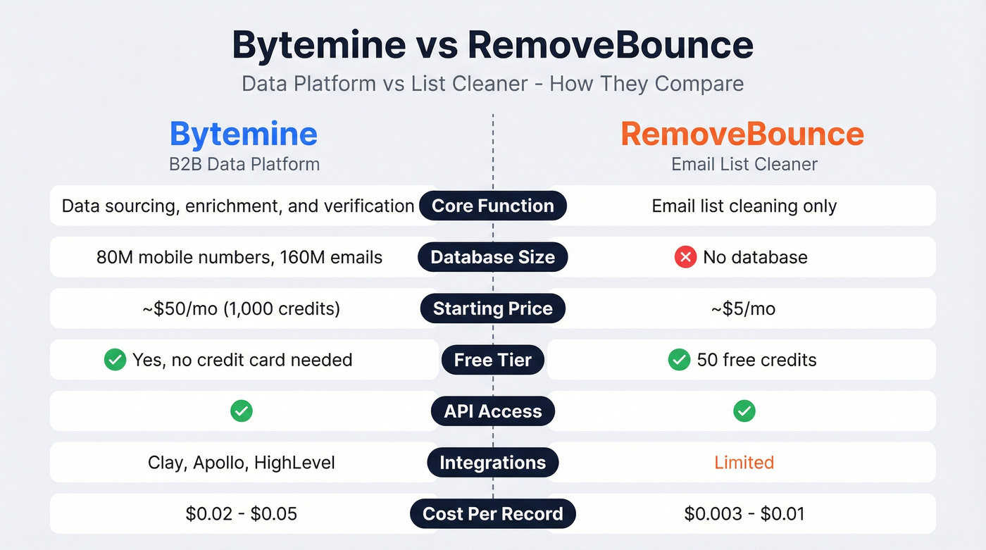 Bytemine vs RemoveBounce head-to-head feature comparison diagram