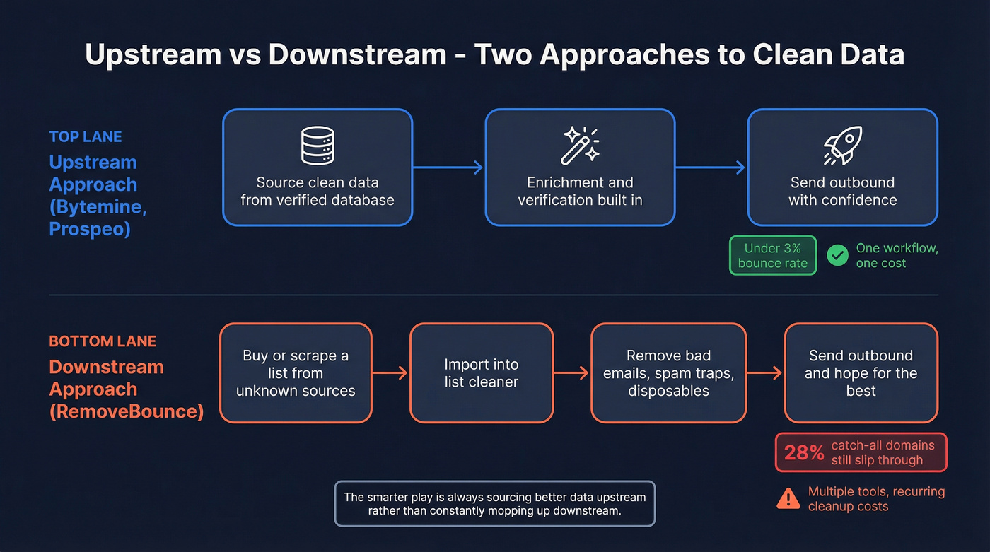 Upstream vs downstream data strategy flow diagram