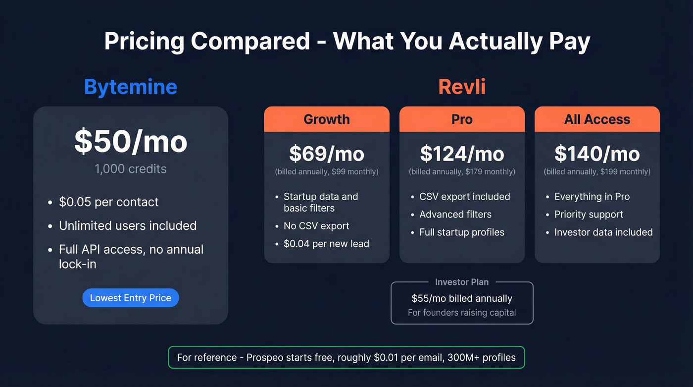 Bytemine and Revli pricing tiers visual breakdown