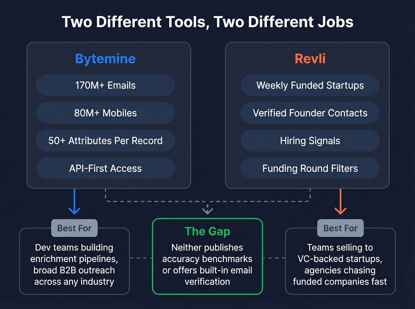 Bytemine vs Revli use case and data model concept map